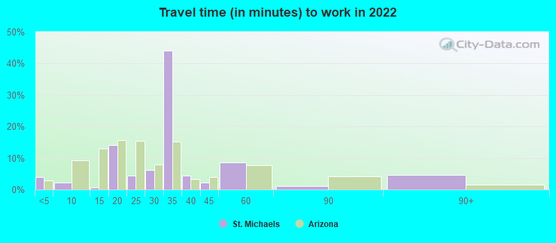 Travel time (in minutes) to work in 2022