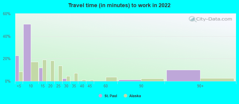 Travel time (in minutes) to work in 2022