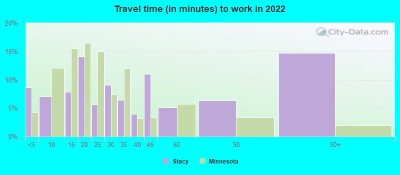 Travel time (in minutes) to work in 2022