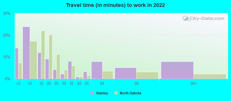 Travel time (in minutes) to work in 2022