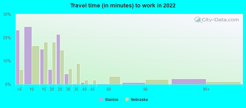 Travel time (in minutes) to work in 2022