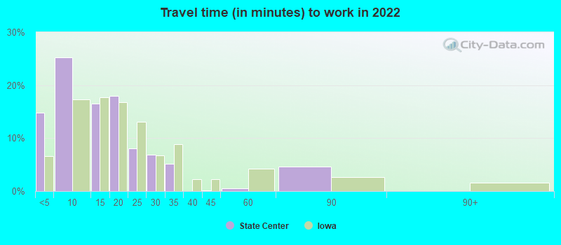 Travel time (in minutes) to work in 2022