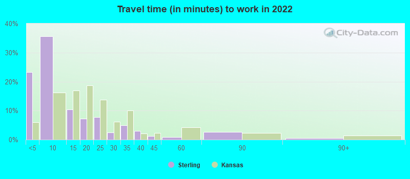 Travel time (in minutes) to work in 2022