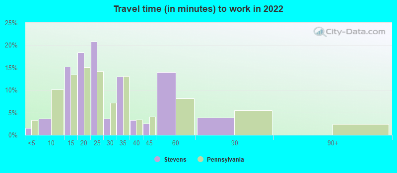 Travel time (in minutes) to work in 2022