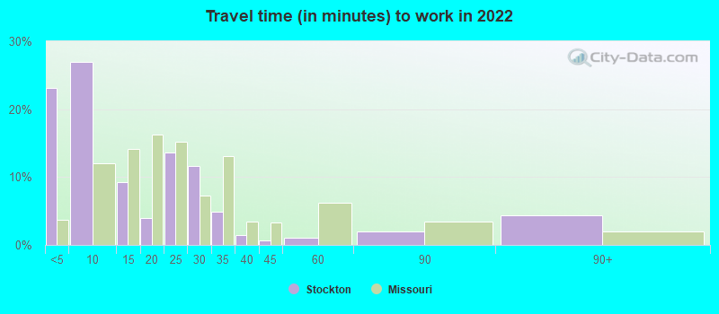 Travel time (in minutes) to work in 2022