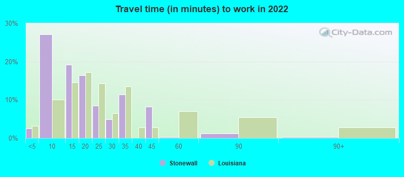 Travel time (in minutes) to work in 2022