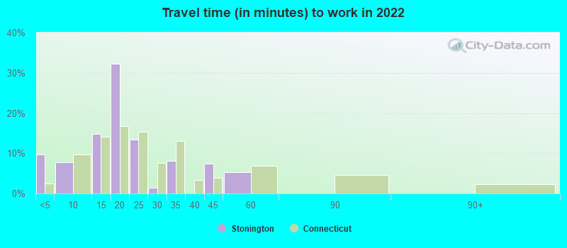 Travel time (in minutes) to work in 2022