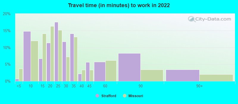 Travel time (in minutes) to work in 2022