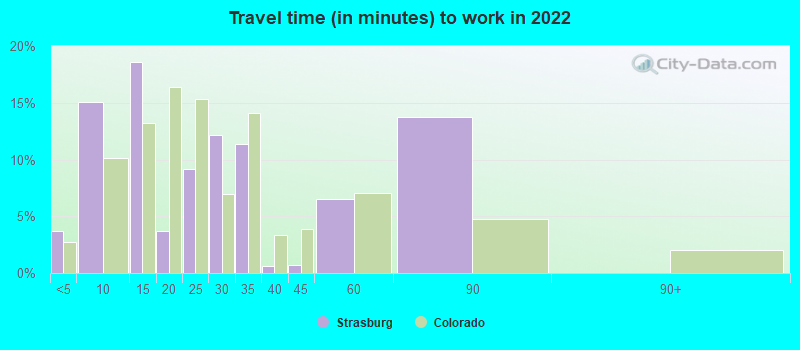 Travel time (in minutes) to work in 2022