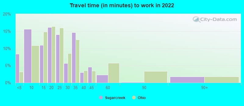 Travel time (in minutes) to work in 2022