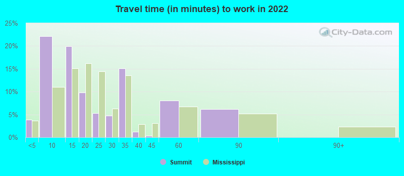 Travel time (in minutes) to work in 2022