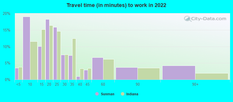 Travel time (in minutes) to work in 2022