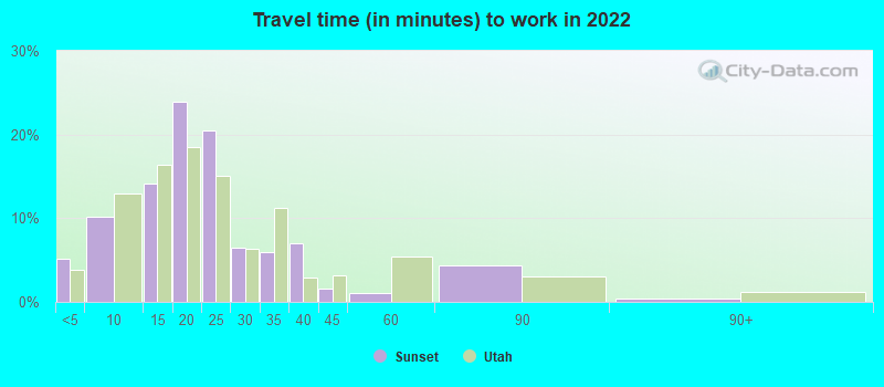 Travel time (in minutes) to work in 2022