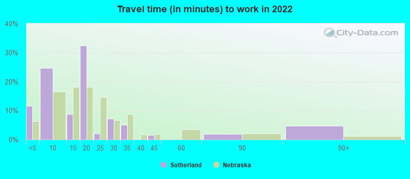 Travel time (in minutes) to work in 2022