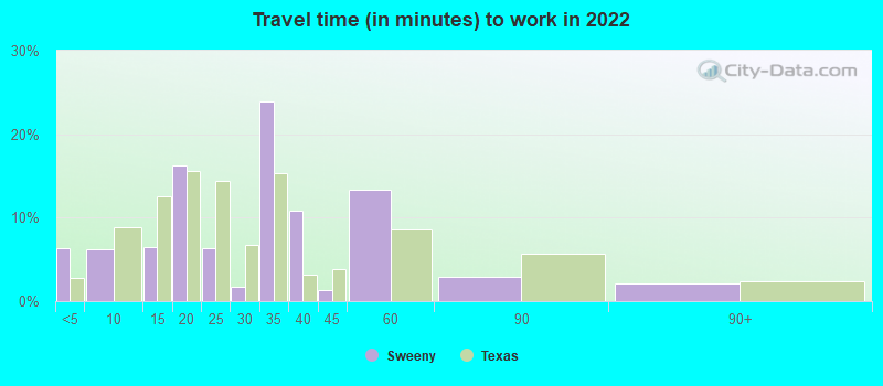 Travel time (in minutes) to work in 2022