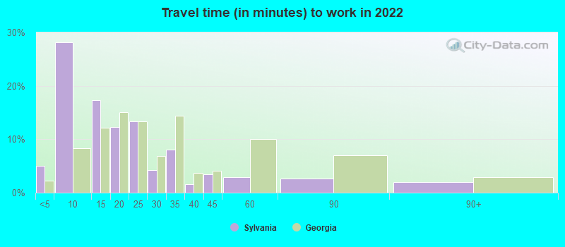 Travel time (in minutes) to work in 2022