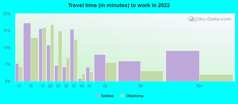 Travel time (in minutes) to work in 2022