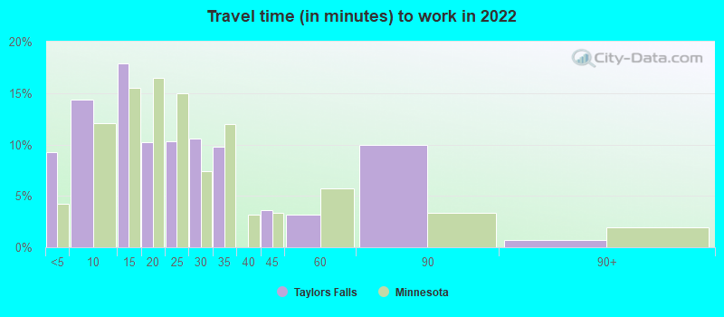 Travel time (in minutes) to work in 2022