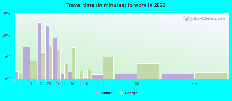 Travel time (in minutes) to work in 2022