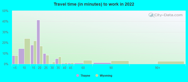 Travel time (in minutes) to work in 2022