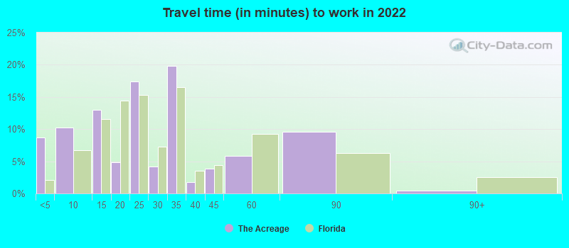 Travel time (in minutes) to work in 2022