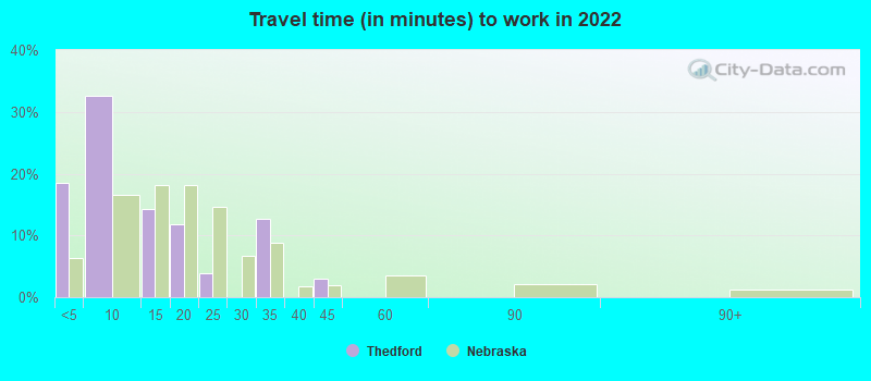 Travel time (in minutes) to work in 2022