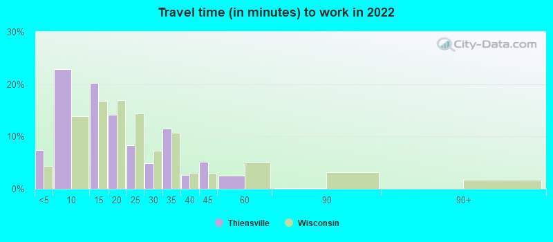 Travel time (in minutes) to work in 2022