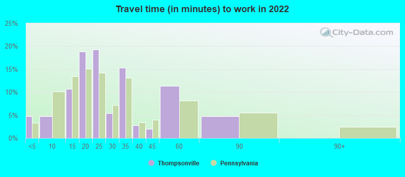 Travel time (in minutes) to work in 2022