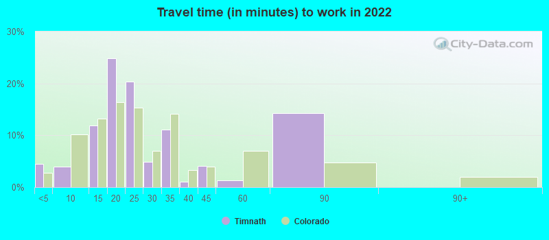 Travel time (in minutes) to work in 2022