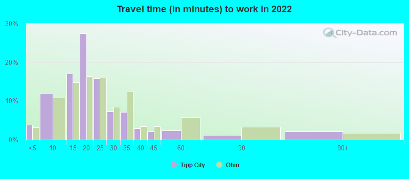 Travel time (in minutes) to work in 2022