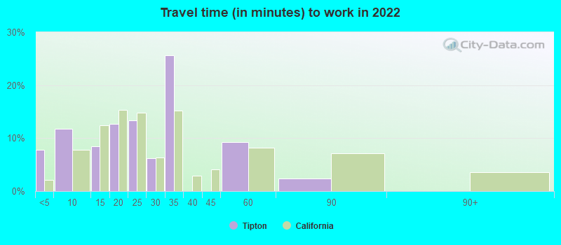 Travel time (in minutes) to work in 2022