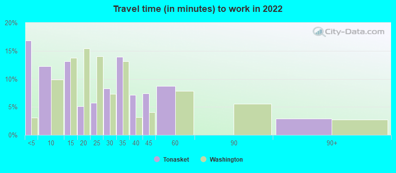 Travel time (in minutes) to work in 2022