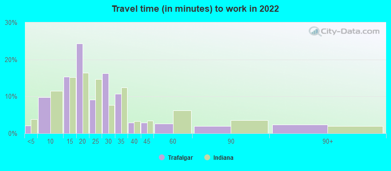 Travel time (in minutes) to work in 2022