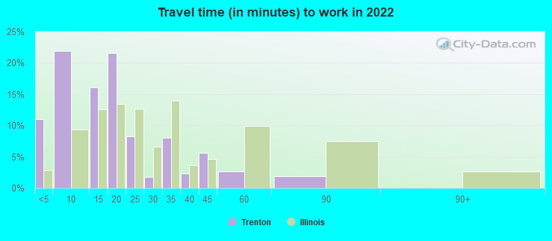 Travel time (in minutes) to work in 2022