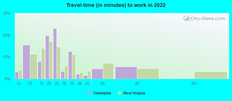 Travel time (in minutes) to work in 2022