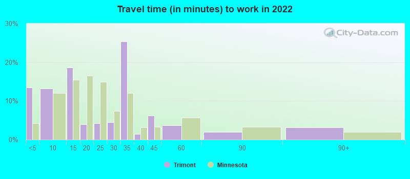 Travel time (in minutes) to work in 2022