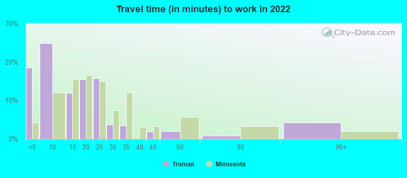 Travel time (in minutes) to work in 2022