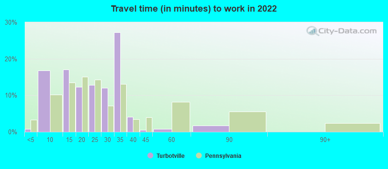 Travel time (in minutes) to work in 2022