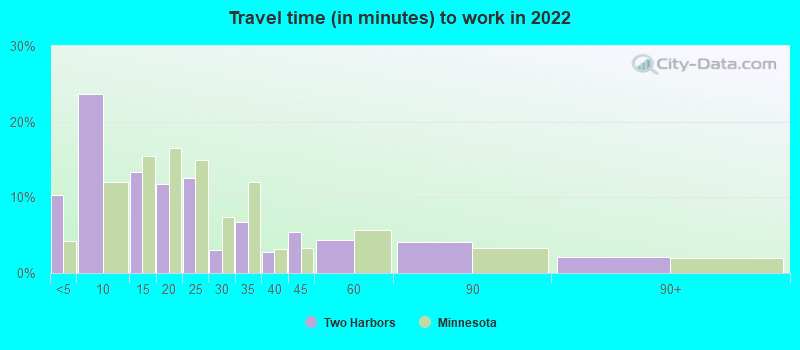 Travel time (in minutes) to work in 2022