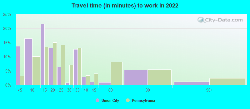 Travel time (in minutes) to work in 2022