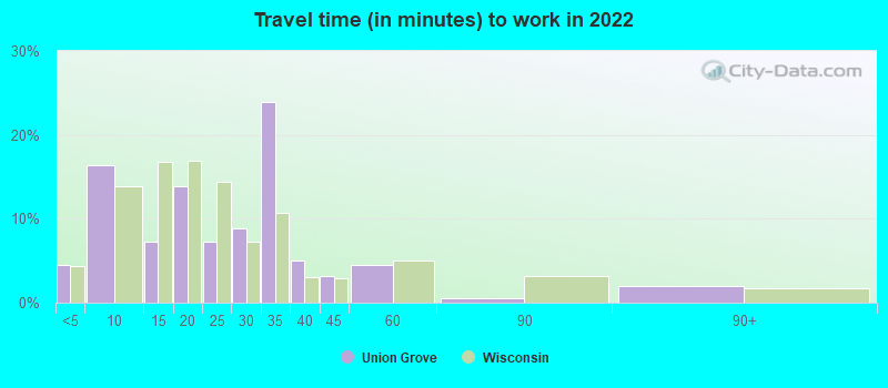 Travel time (in minutes) to work in 2022