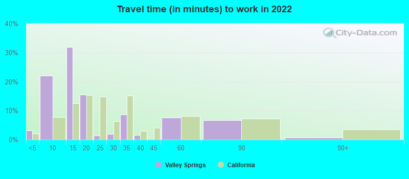 Travel time (in minutes) to work in 2022