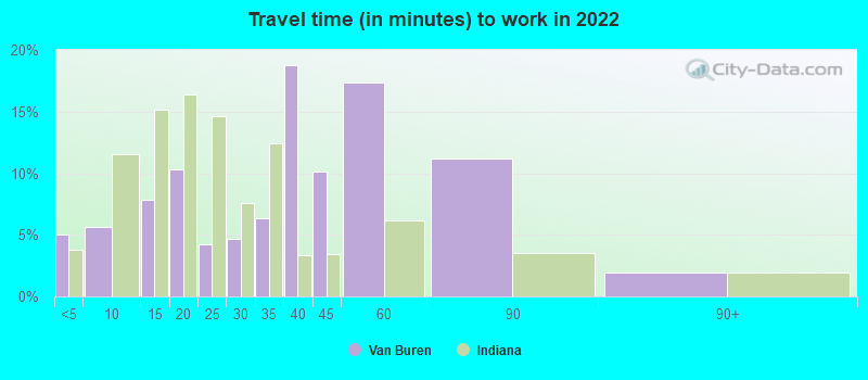 Travel time (in minutes) to work in 2022