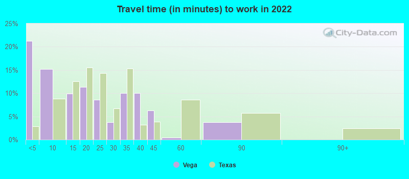 Travel time (in minutes) to work in 2022