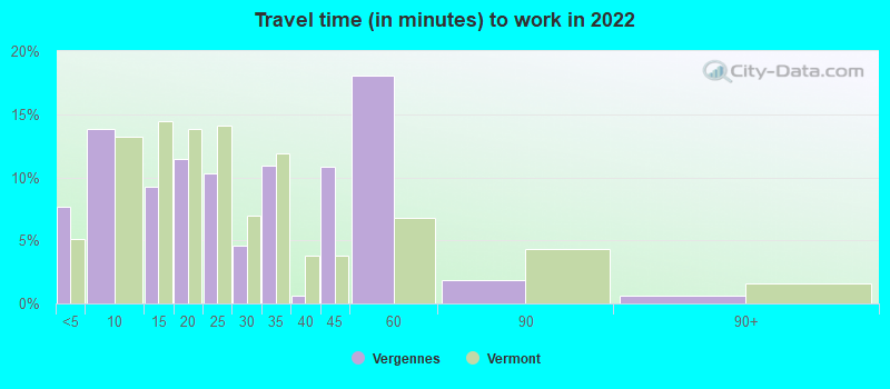 Travel time (in minutes) to work in 2022