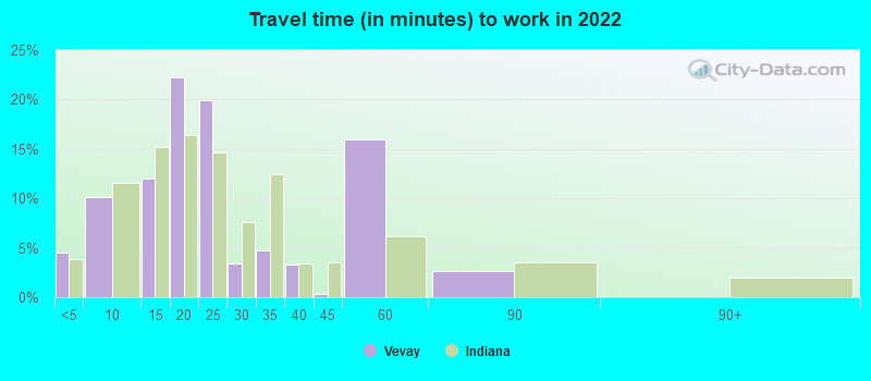 Travel time (in minutes) to work in 2022