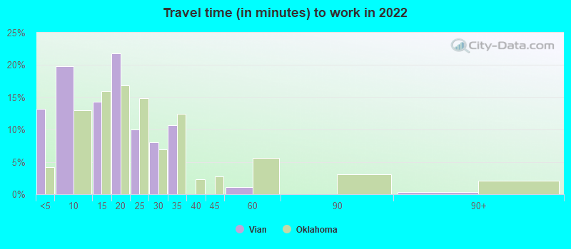 Travel time (in minutes) to work in 2022