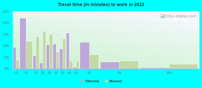 Travel time (in minutes) to work in 2022