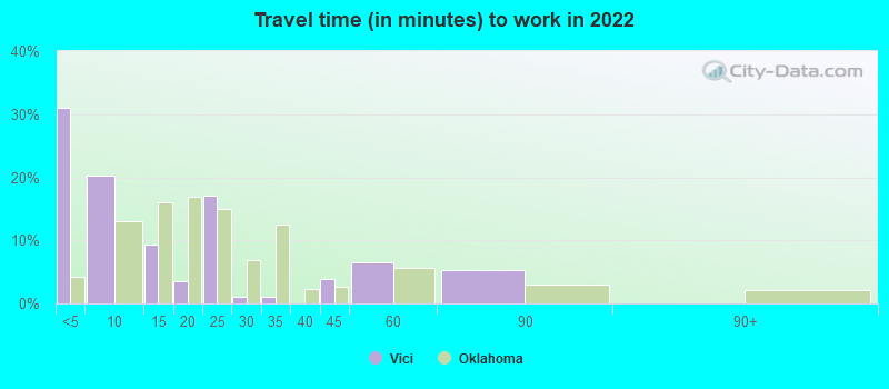 Travel time (in minutes) to work in 2022