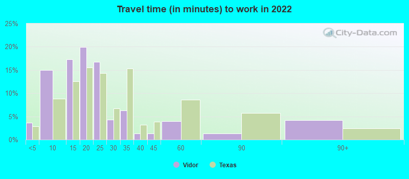 Travel time (in minutes) to work in 2022